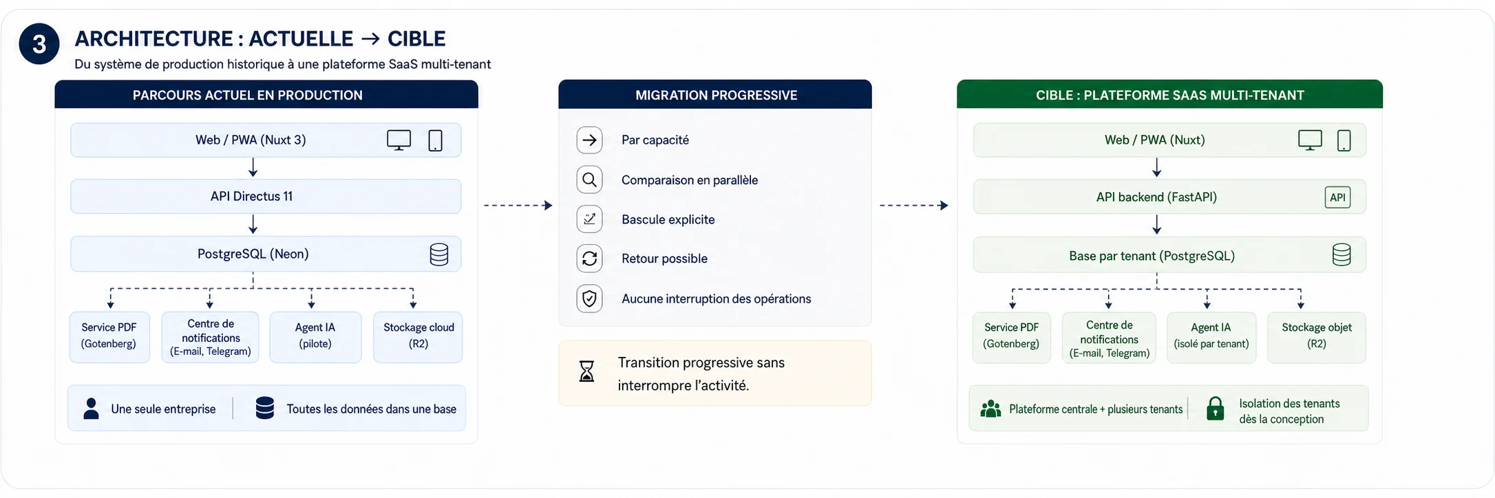 Schéma en français de la migration progressive du système ArtisFlow actuel vers une architecture SaaS multi-tenant