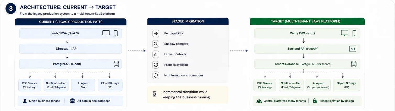 Staged migration from the current ArtisFlow production system to a multi-tenant SaaS architecture