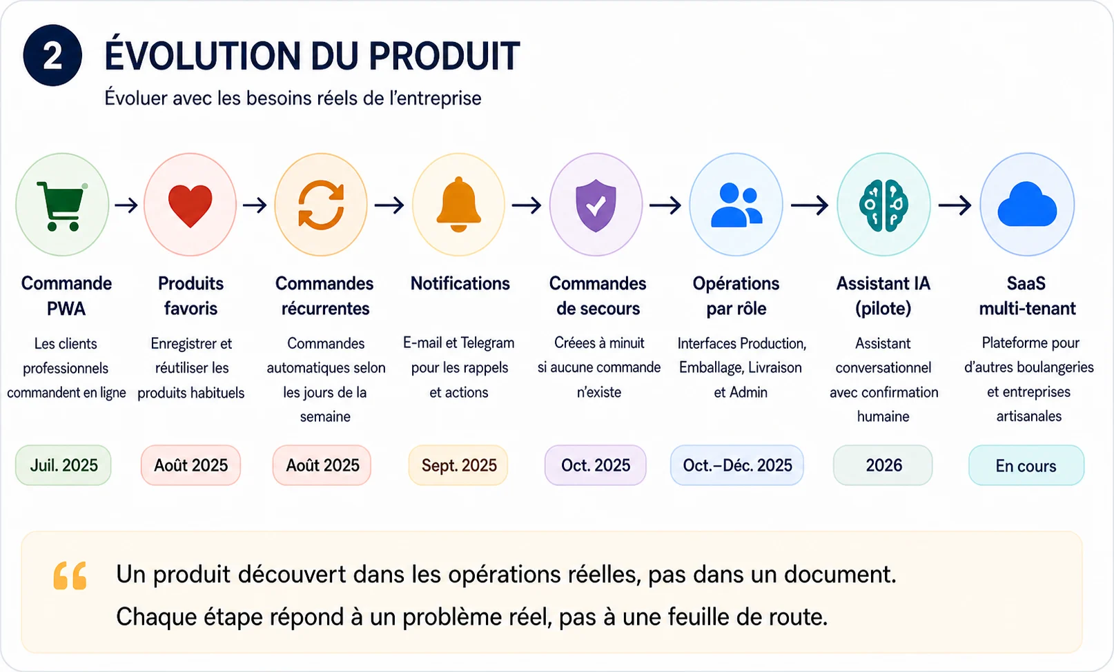 Chronologie en français de l'évolution d'ArtisFlow, de la PWA de commande au projet SaaS multi-tenant