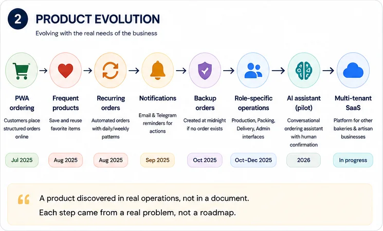 Timeline showing the evolution of ArtisFlow from PWA ordering to a multi-tenant SaaS project